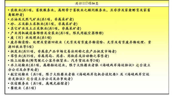 2012大陸資金赴臺投資服務(wù)業(yè)開放項目