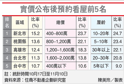 新北、桃園、臺北房價市場行情