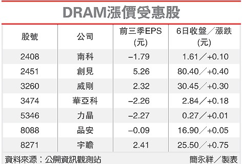 DRAM現貨大漲