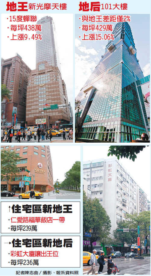 新光摩天樓15年蟬聯臺灣地王，101大樓未可知