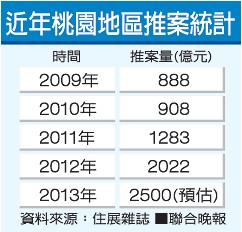 桃園樓盤(pán)交易量