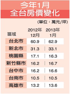 2013年1月臺灣房產交易數量