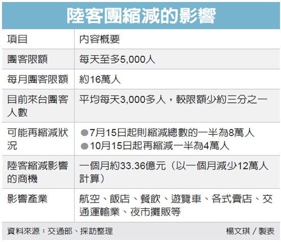 陸客團(tuán)縮減對(duì)臺(tái)灣旅游產(chǎn)業(yè)的影響